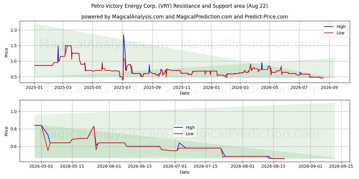  Petro-Victory Energy Corp. (VRY) Support and Resistance area (20 Aug) 