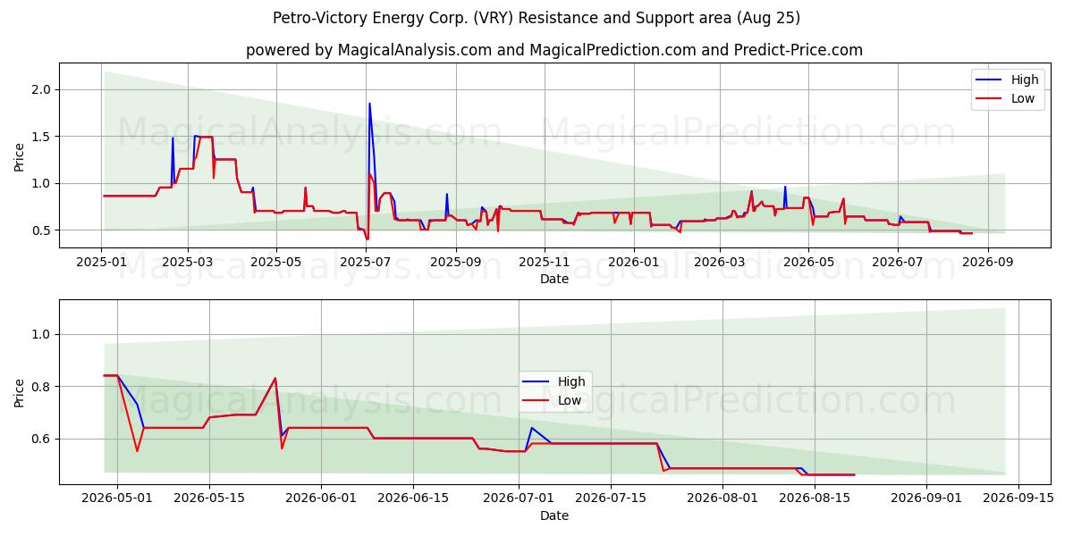 Petro-Victory Energy Corp. (VRY) Support and Resistance area (21 Aug) 