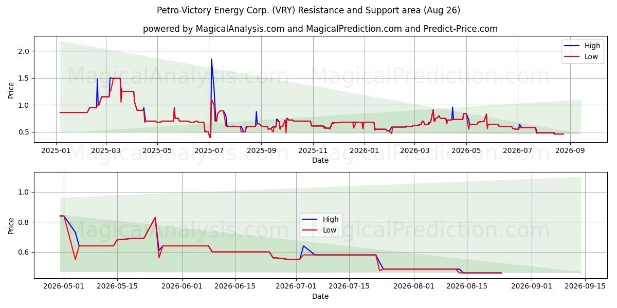  Petro-Victory Energy Corp. (VRY) Support and Resistance area (25 Aug) 