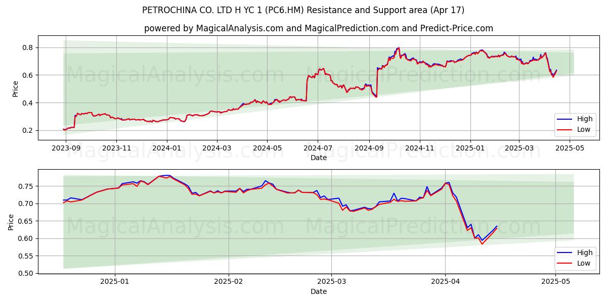  PETROCHINA CO. LTD H YC 1 (PC6.HM) Support and Resistance area (17 Apr) 