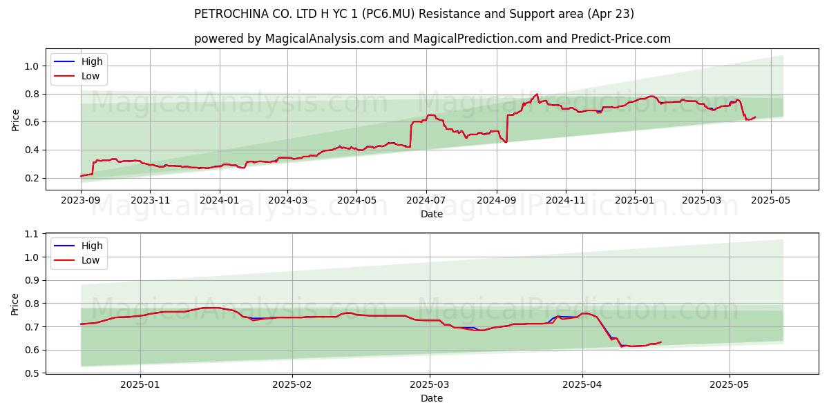  PETROCHINA CO. LTD H YC 1 (PC6.MU) Support and Resistance area (23 Apr) 