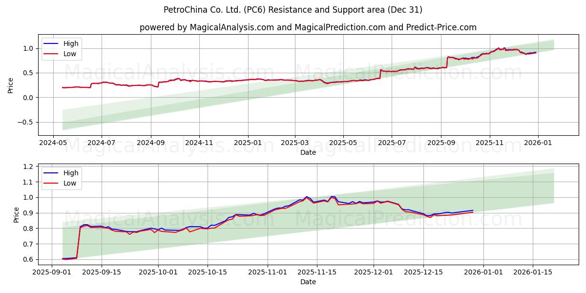  PetroChina Co. Ltd. (PC6) Support and Resistance area (30 Dec) 