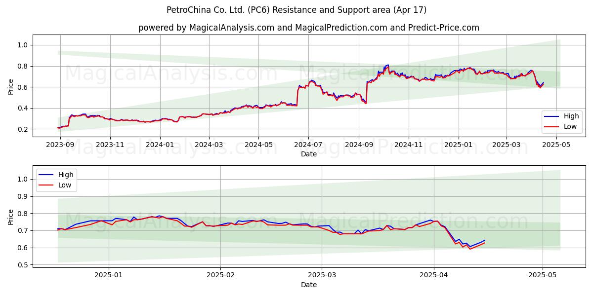  PetroChina Co. Ltd. (PC6) Support and Resistance area (17 Apr) 