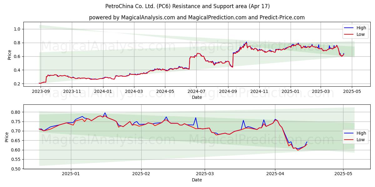  PetroChina Co. Ltd. (PC6) Support and Resistance area (17 Apr) 