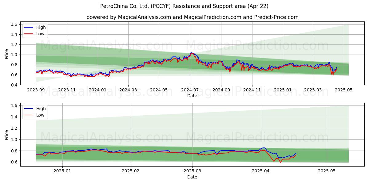 PetroChina Co. Ltd. (PCCYF) Support and Resistance area (22 Apr) 