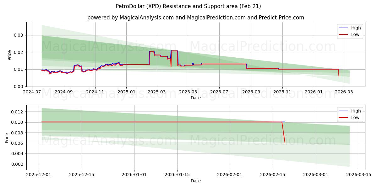  بترودولار (XPD) Support and Resistance area (20 Feb) 