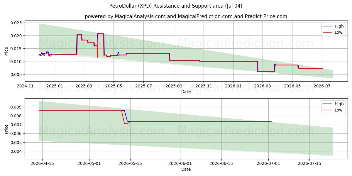  PetroDollar (XPD) Support and Resistance area (03 Jul) 