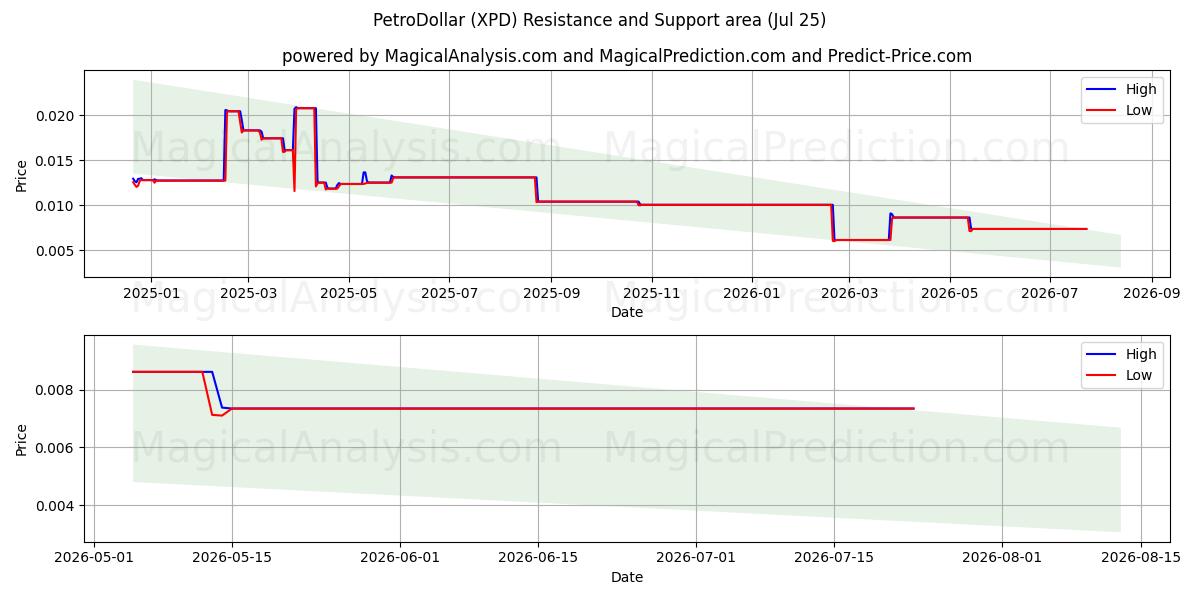  पेट्रोडॉलर (XPD) Support and Resistance area (24 Jul) 