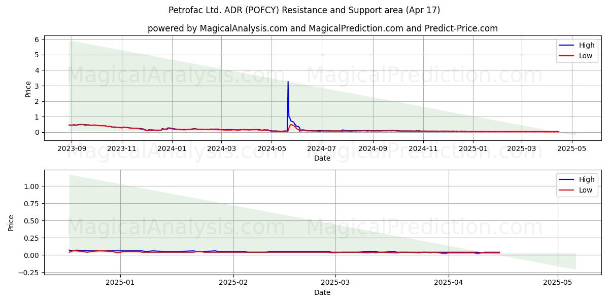  Petrofac Ltd. ADR (POFCY) Support and Resistance area (17 Apr) 