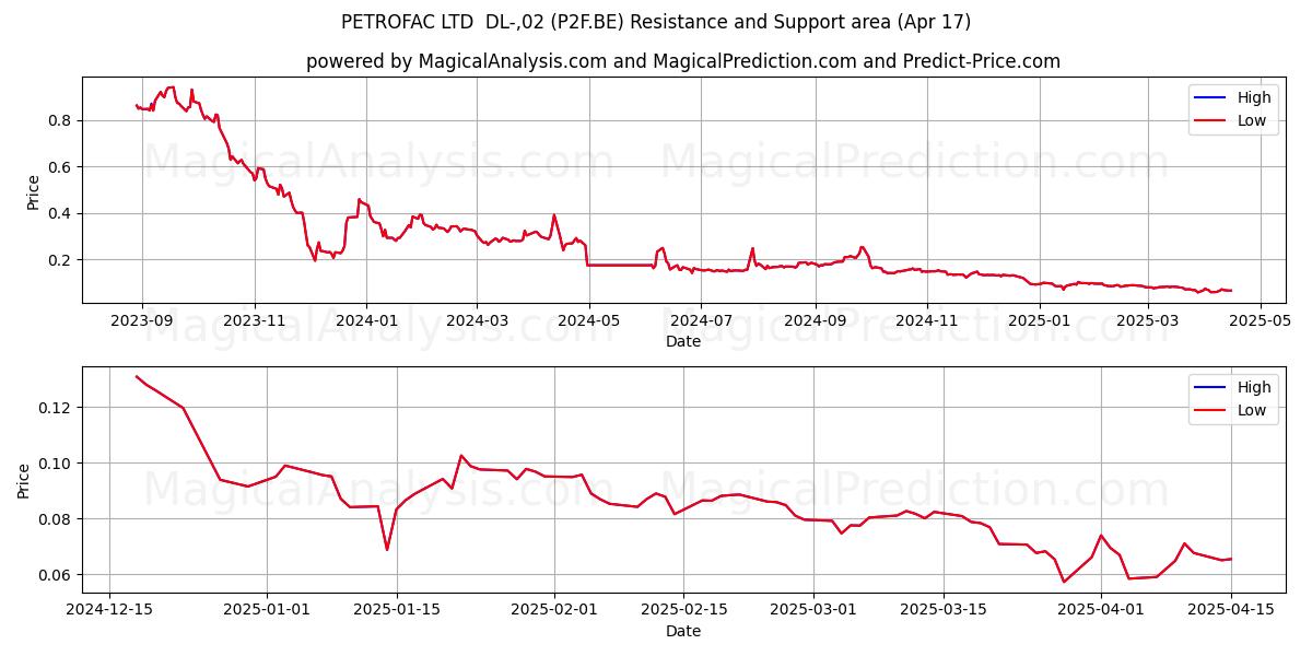  PETROFAC LTD  DL-,02 (P2F.BE) Support and Resistance area (17 Apr) 