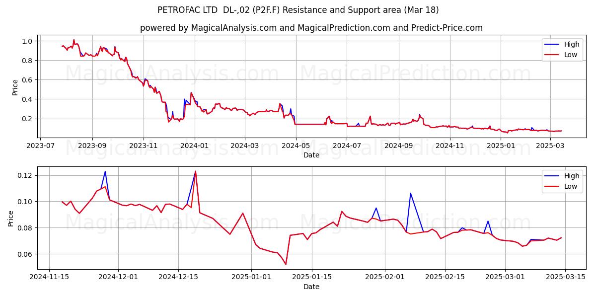  PETROFAC LTD  DL-,02 (P2F.F) Support and Resistance area (18 Mar) 