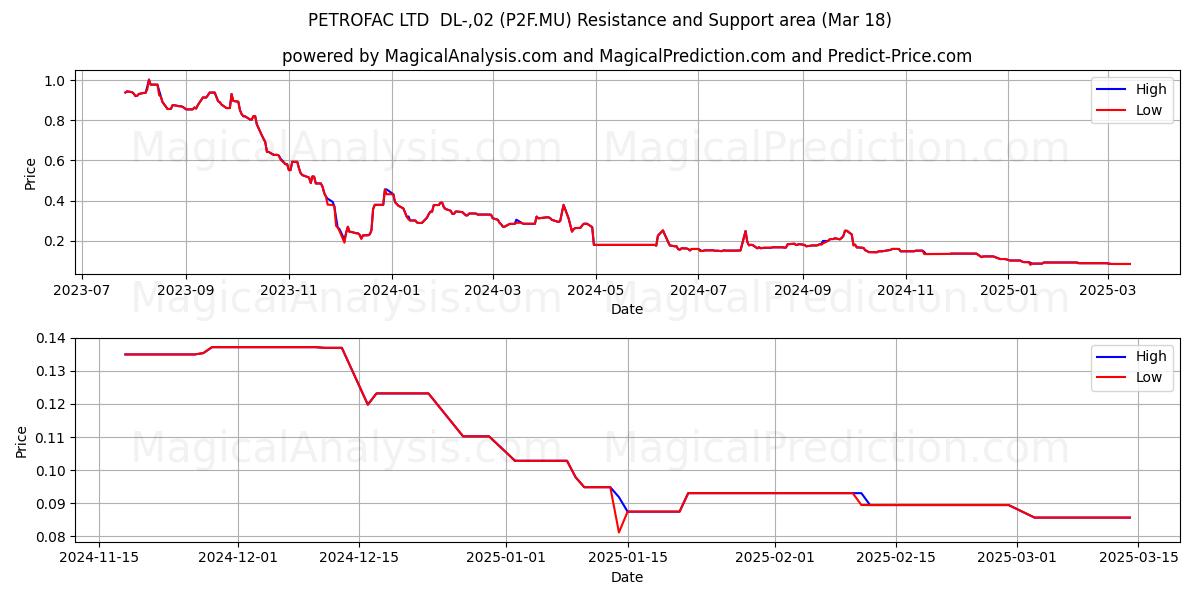  PETROFAC LTD  DL-,02 (P2F.MU) Support and Resistance area (18 Mar) 