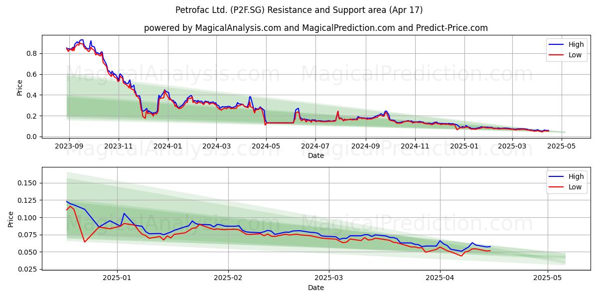  Petrofac Ltd. (P2F.SG) Support and Resistance area (17 Apr) 