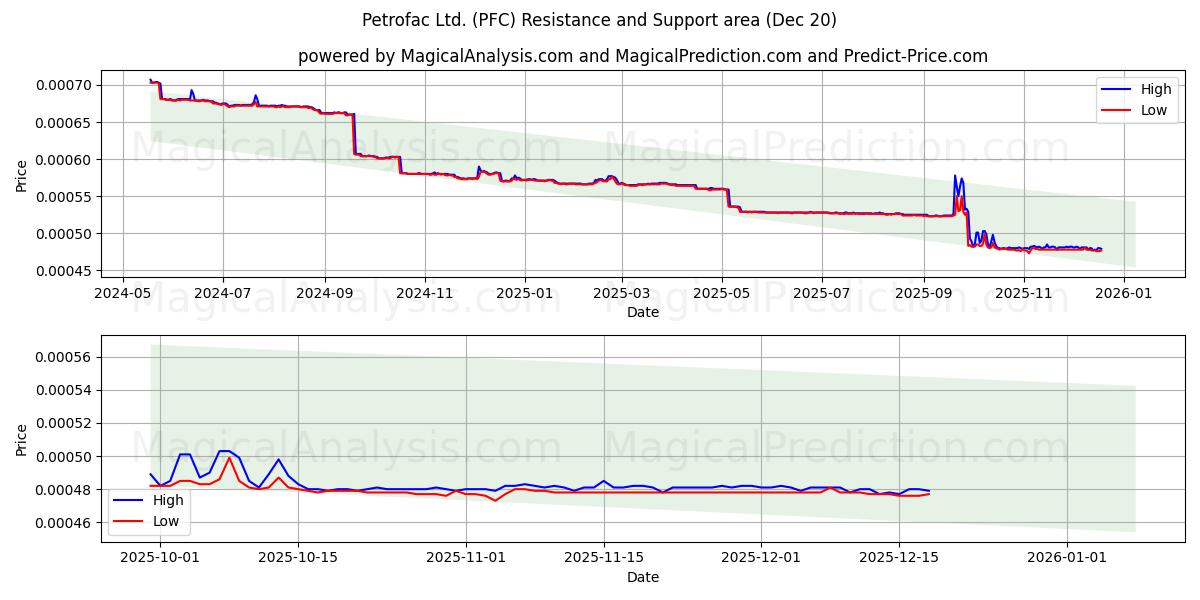  Petrofac Ltd. (PFC) Support and Resistance area (19 Dec) 