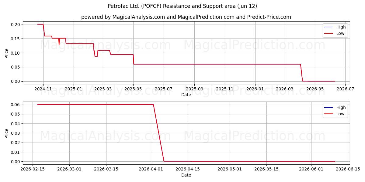  Petrofac Ltd. (POFCF) Support and Resistance area (11 Jun) 