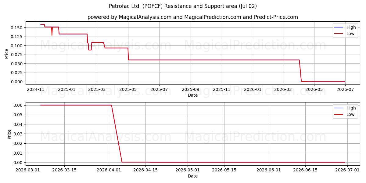  Petrofac Ltd. (POFCF) Support and Resistance area (01 Jul) 