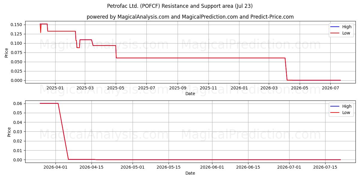  Petrofac Ltd. (POFCF) Support and Resistance area (22 Jul) 
