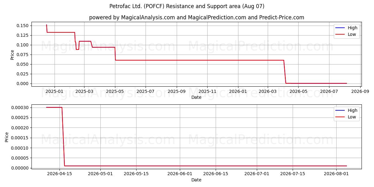  Petrofac Ltd. (POFCF) Support and Resistance area (06 Aug) 