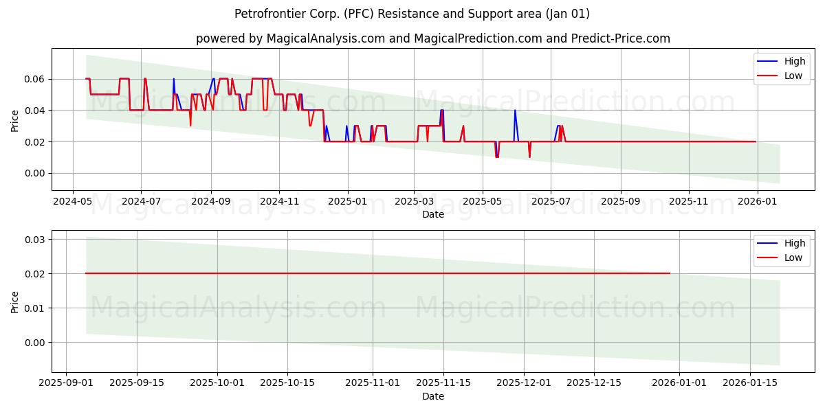  Petrofrontier Corp. (PFC) Support and Resistance area (31 Dec) 