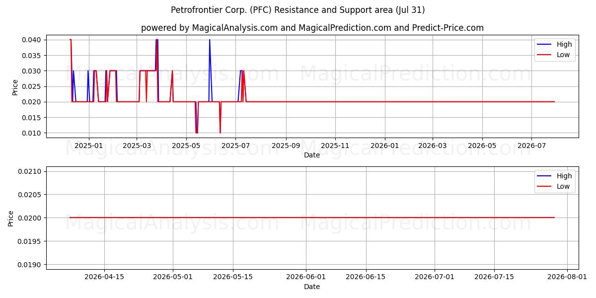  Petrofrontier Corp. (PFC) Support and Resistance area (30 Jul) 