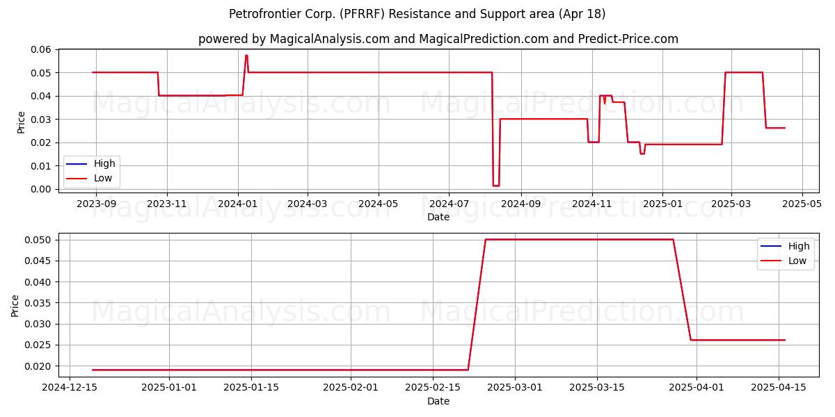  Petrofrontier Corp. (PFRRF) Support and Resistance area (18 Apr) 