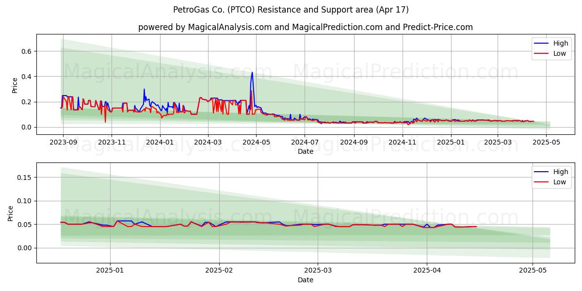  PetroGas Co. (PTCO) Support and Resistance area (17 Apr) 