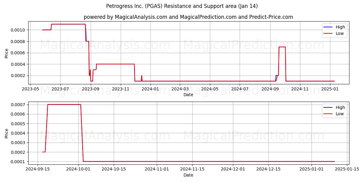  Petrogress Inc. (PGAS) Support and Resistance area (14 Jan) 