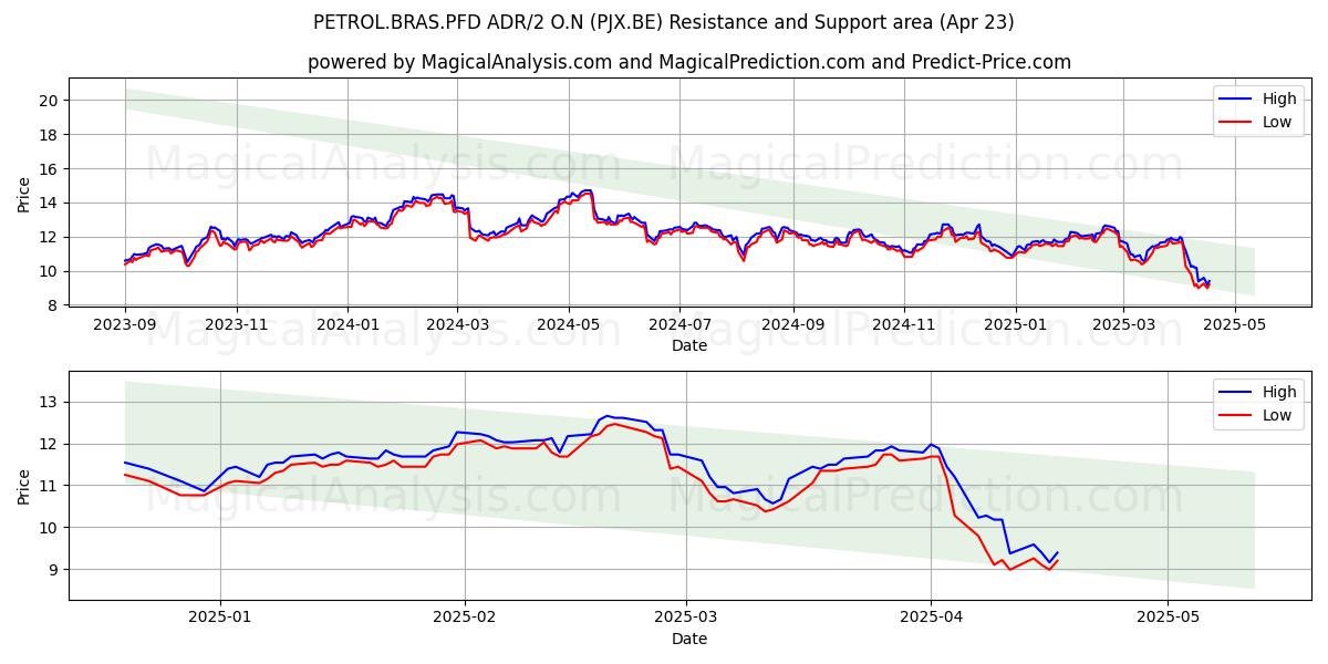 PETROL.BRAS.PFD ADR/2 O.N (PJX.BE) Support and Resistance area (23 Apr) 