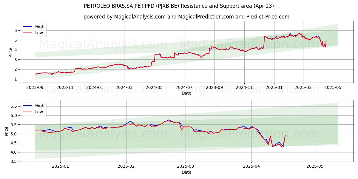  PETROLEO BRAS.SA PET.PFD (PJXB.BE) Support and Resistance area (23 Apr) 