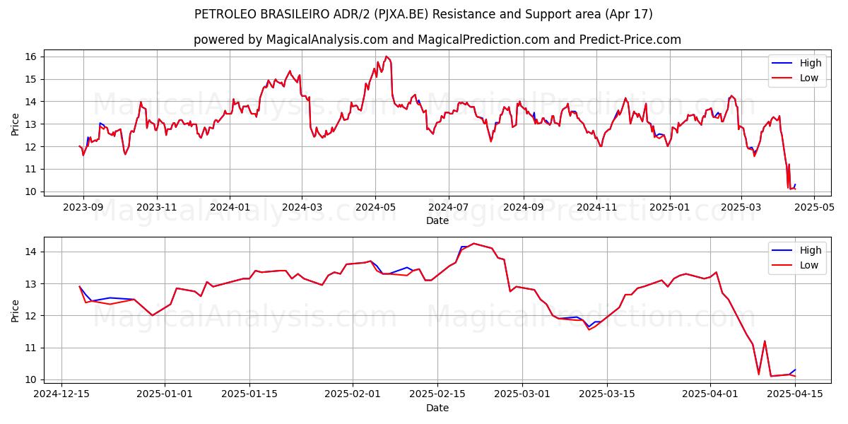  PETROLEO BRASILEIRO ADR/2 (PJXA.BE) Support and Resistance area (17 Apr) 