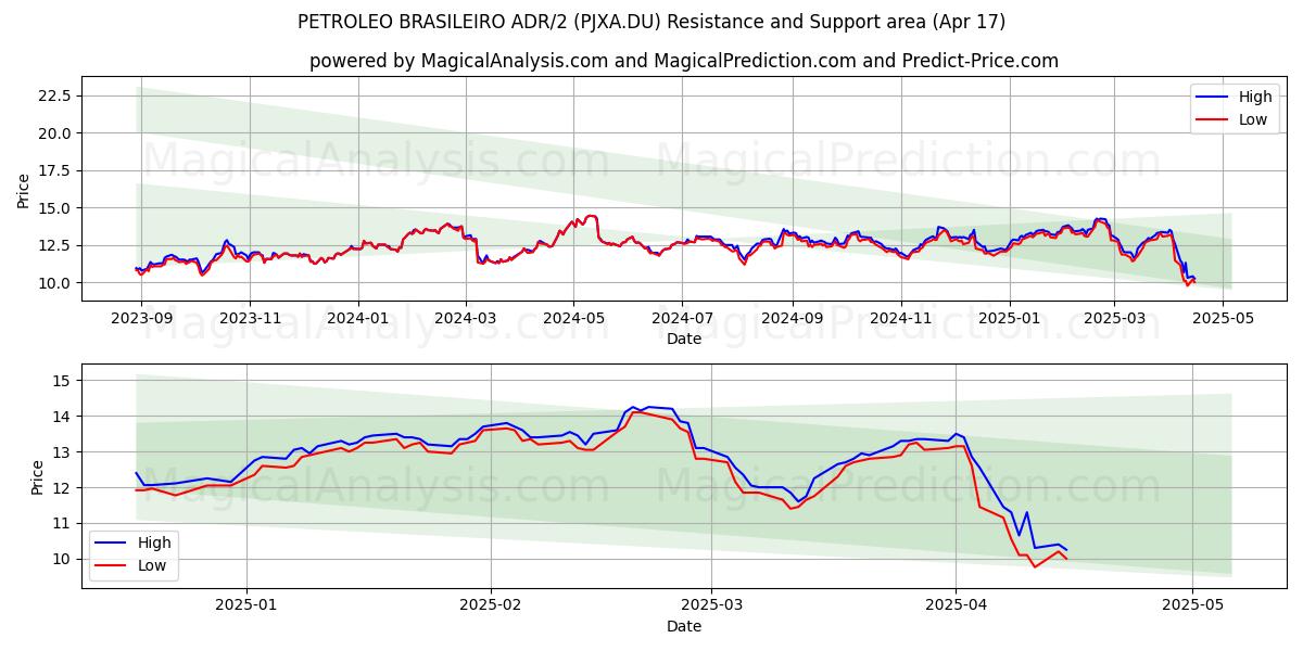  PETROLEO BRASILEIRO ADR/2 (PJXA.DU) Support and Resistance area (17 Apr) 