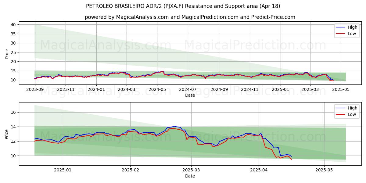  PETROLEO BRASILEIRO ADR/2 (PJXA.F) Support and Resistance area (18 Apr) 