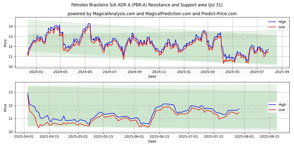  Petroleo Brasileiro S/A ADR A (PBR-A) Support and Resistance area (30 Jul) 