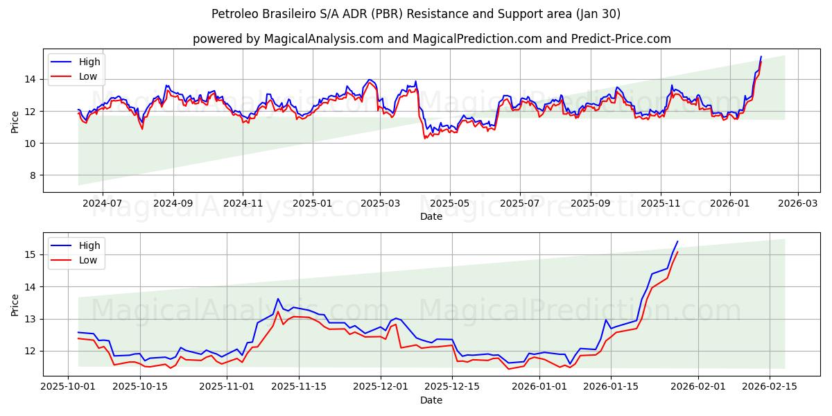  Petroleo Brasileiro S/A ADR (PBR) Support and Resistance area (29 Jan) 