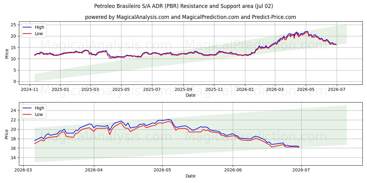  Petroleo Brasileiro S/A ADR (PBR) Support and Resistance area (01 Jul) 