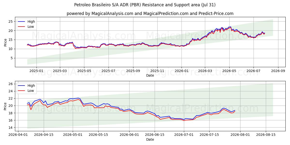  Petroleo Brasileiro S/A ADR (PBR) Support and Resistance area (30 Jul) 