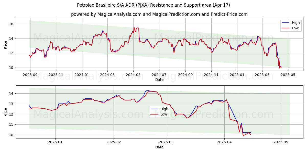  Petroleo Brasileiro S/A ADR (PJXA) Support and Resistance area (17 Apr) 