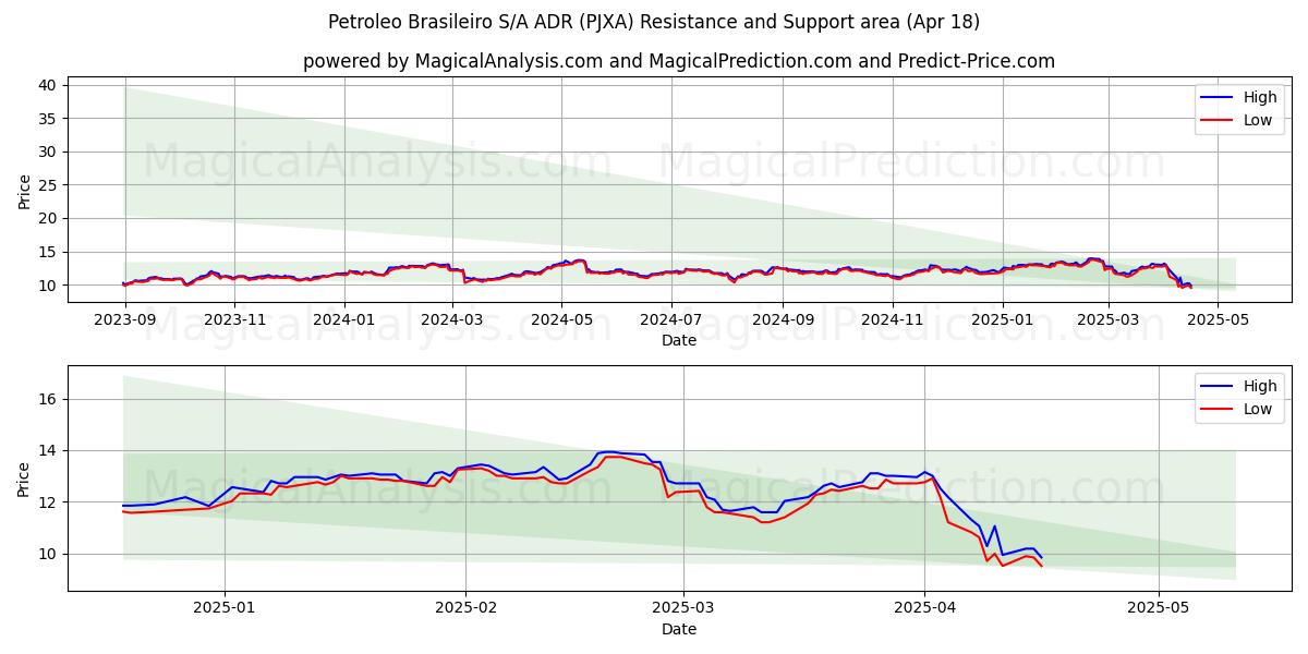  Petroleo Brasileiro S/A ADR (PJXA) Support and Resistance area (18 Apr) 
