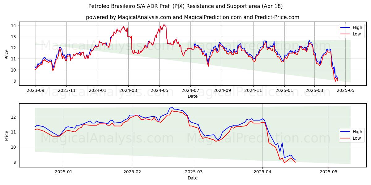  Petroleo Brasileiro S/A ADR Pref. (PJX) Support and Resistance area (18 Apr) 