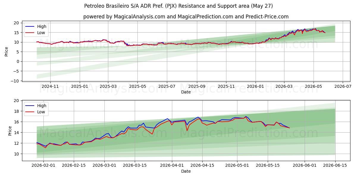  Petroleo Brasileiro S/A ADR Pref. (PJX) Support and Resistance area (26 May) 