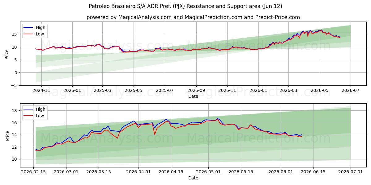 Petroleo Brasileiro S/A ADR Pref. (PJX) Support and Resistance area (09 Jun) 