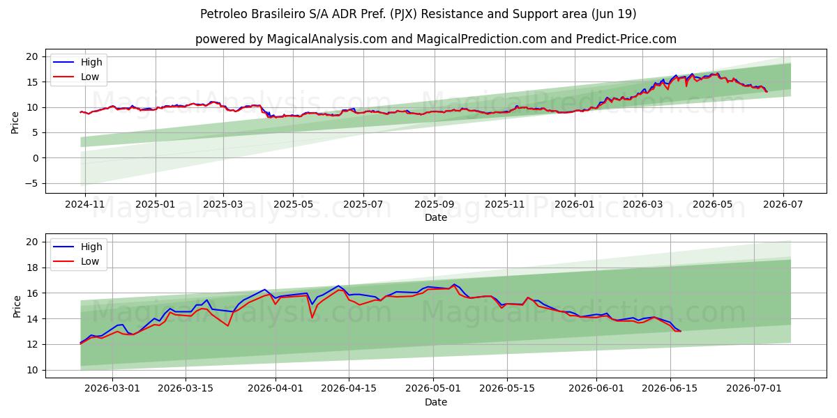  Petroleo Brasileiro S/A ADR Pref. (PJX) Support and Resistance area (18 Jun) 