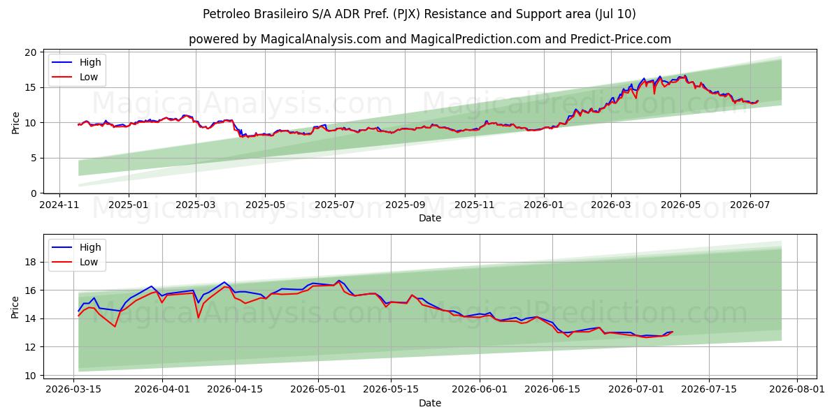  Petroleo Brasileiro S/A ADR Pref. (PJX) Support and Resistance area (09 Jul) 