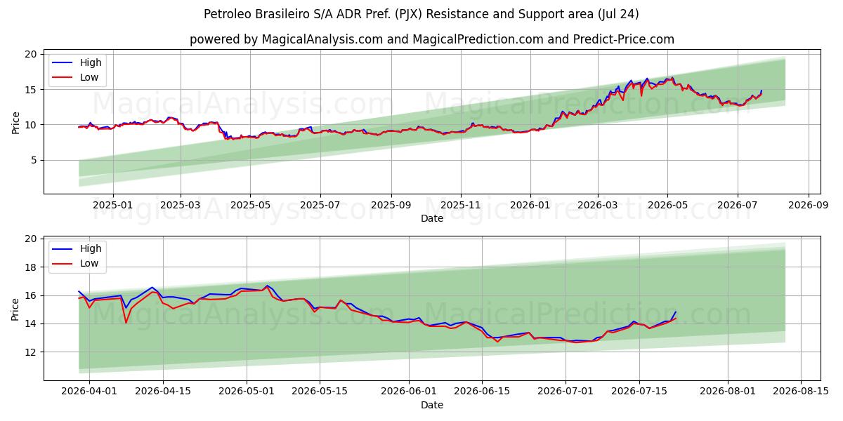  Petroleo Brasileiro S/A ADR Pref. (PJX) Support and Resistance area (23 Jul) 