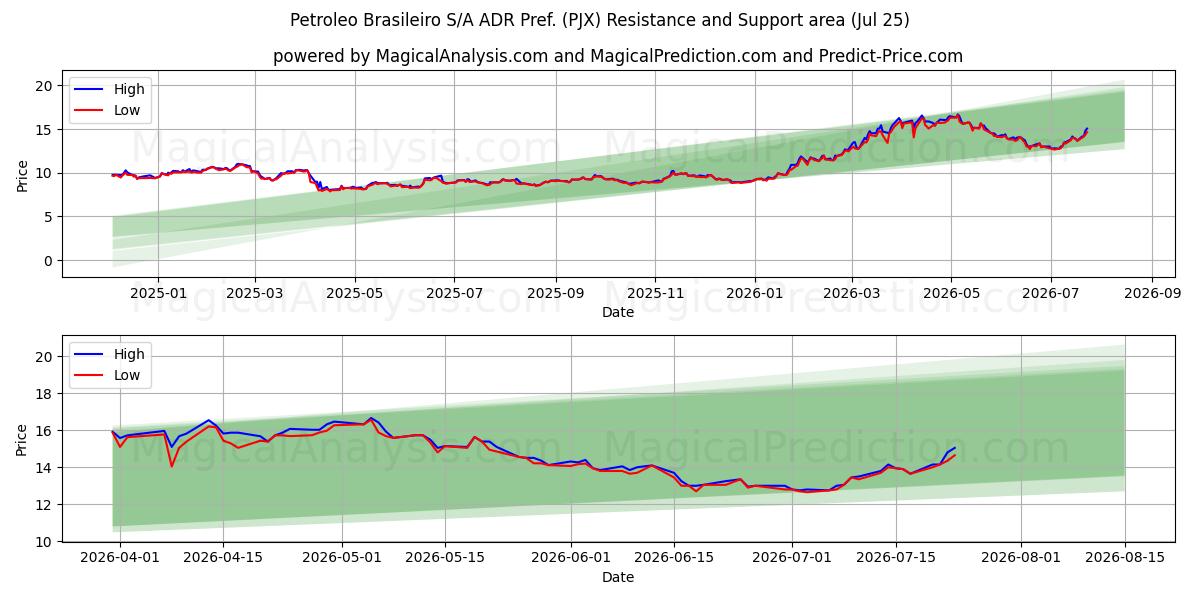  Petroleo Brasileiro S/A ADR Pref. (PJX) Support and Resistance area (24 Jul) 