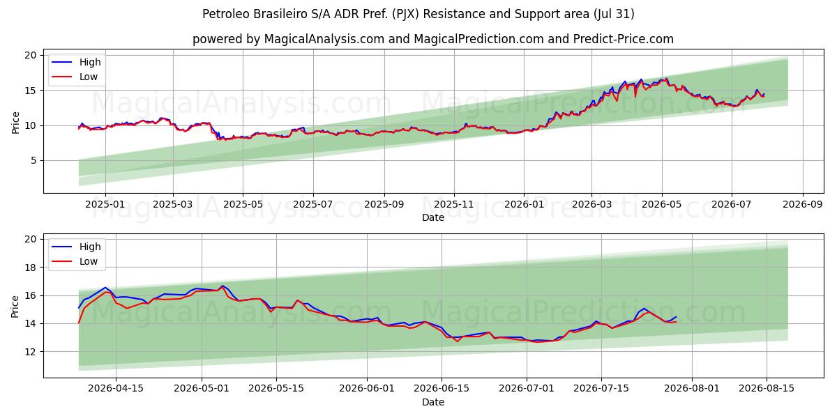  Petroleo Brasileiro S/A ADR Pref. (PJX) Support and Resistance area (30 Jul) 