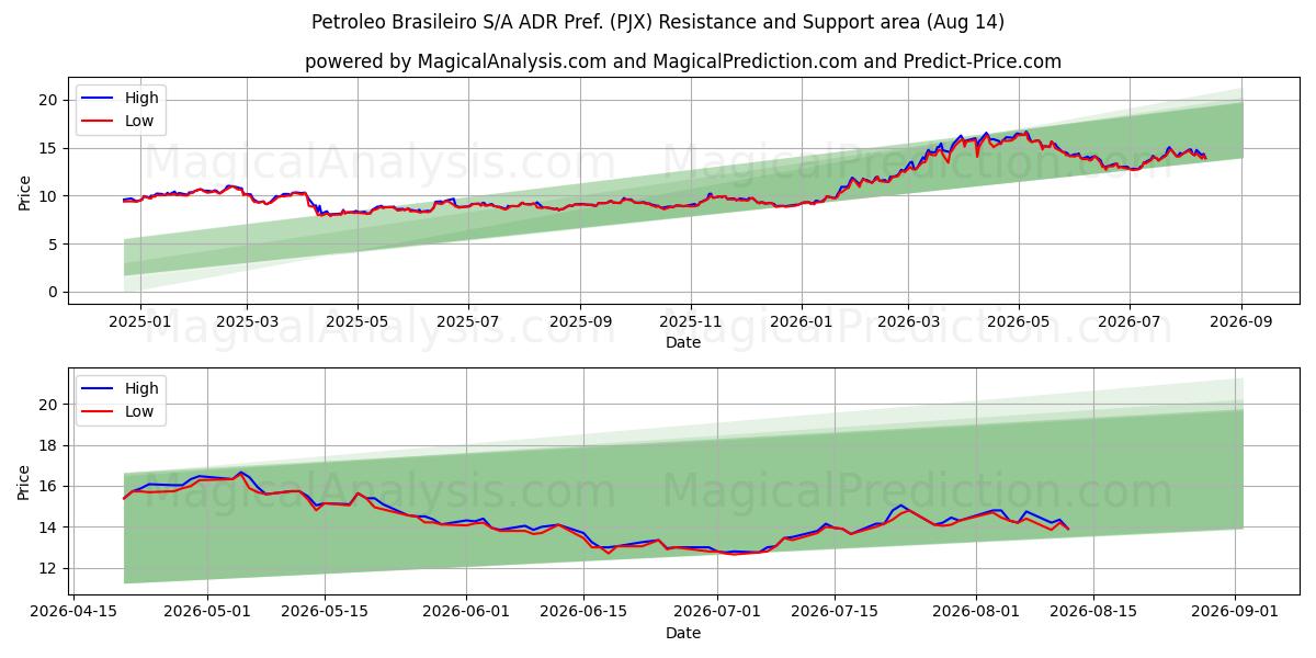  Petroleo Brasileiro S/A ADR Pref. (PJX) Support and Resistance area (13 Aug) 