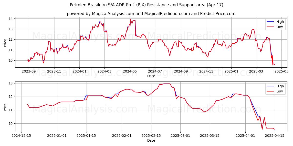  Petroleo Brasileiro S/A ADR Pref. (PJX) Support and Resistance area (17 Apr) 