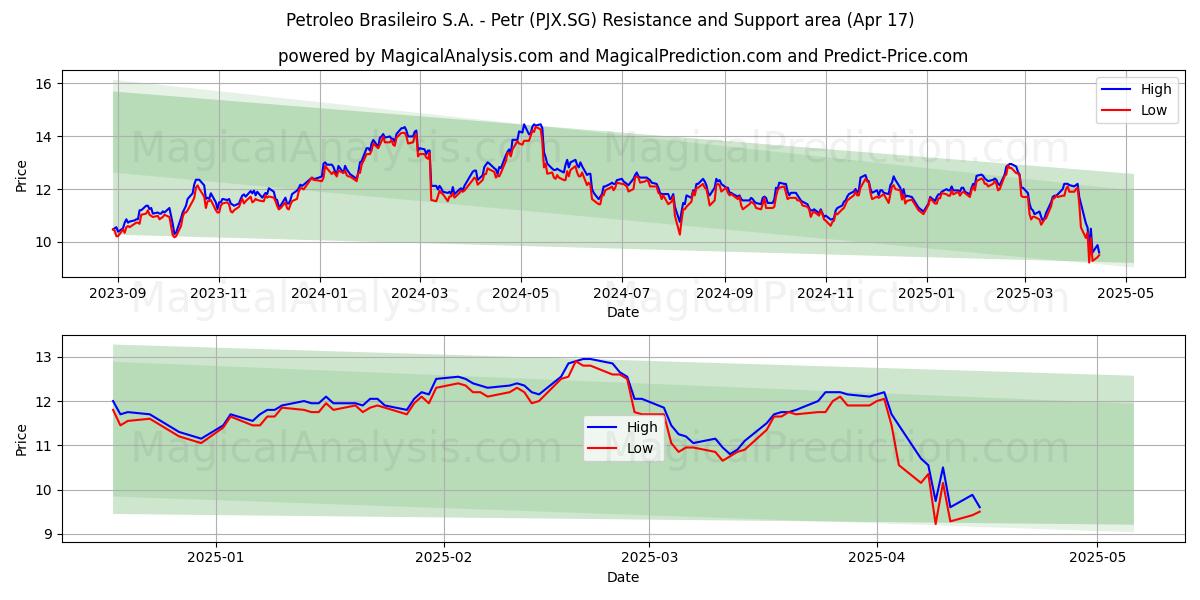  Petroleo Brasileiro S.A. - Petr (PJX.SG) Support and Resistance area (17 Apr) 