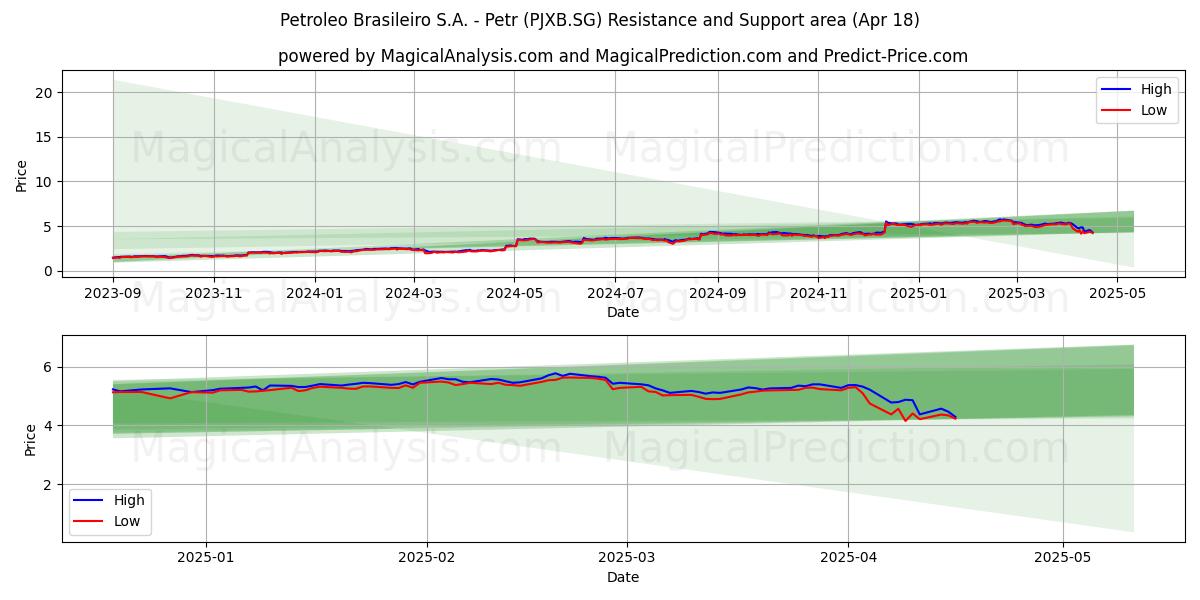  Petroleo Brasileiro S.A. - Petr (PJXB.SG) Support and Resistance area (18 Apr) 